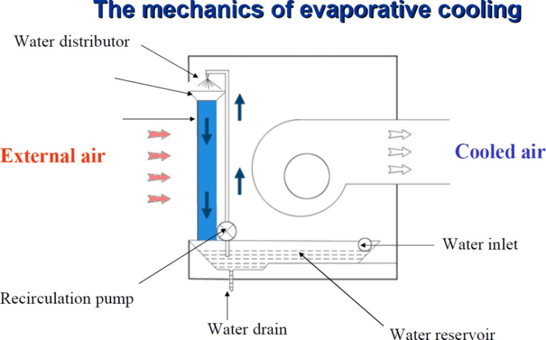 Maximize Return on Investment with evaporative air cooling in large industrial areas