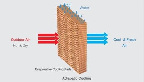 why climate-friendly evaporative coolers are most cost-effective for commercial buildings